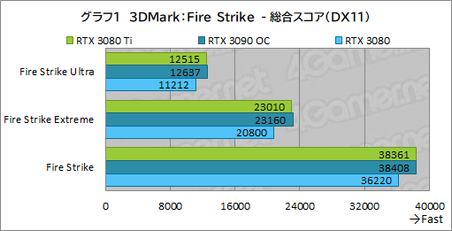 画像ギャラリー No.019のサムネイル画像 / 「GeForce RTX 3080 Ti Founders Edition」レビュー。ゲーマー向け最強GPUはGeForce RTX 3090にどこまで迫れるのか