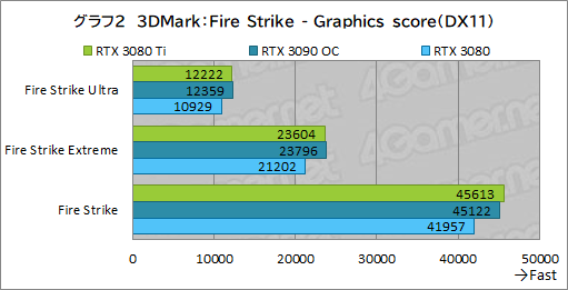 画像ギャラリー No.020のサムネイル画像 / 「GeForce RTX 3080 Ti Founders Edition」レビュー。ゲーマー向け最強GPUはGeForce RTX 3090にどこまで迫れるのか
