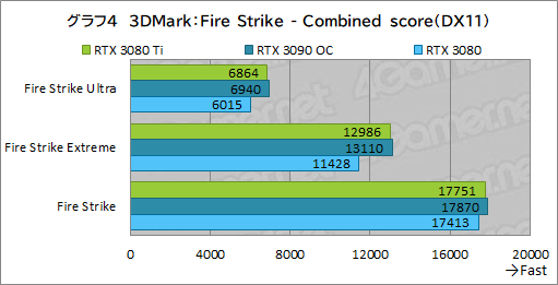 画像ギャラリー No.022のサムネイル画像 / 「GeForce RTX 3080 Ti Founders Edition」レビュー。ゲーマー向け最強GPUはGeForce RTX 3090にどこまで迫れるのか