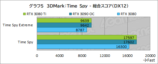 画像ギャラリー No.023のサムネイル画像 / 「GeForce RTX 3080 Ti Founders Edition」レビュー。ゲーマー向け最強GPUはGeForce RTX 3090にどこまで迫れるのか
