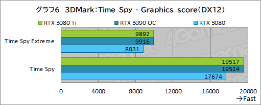 画像ギャラリー No.024のサムネイル画像 / 「GeForce RTX 3080 Ti Founders Edition」レビュー。ゲーマー向け最強GPUはGeForce RTX 3090にどこまで迫れるのか