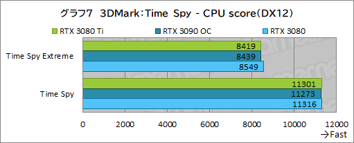 画像ギャラリー No.025のサムネイル画像 / 「GeForce RTX 3080 Ti Founders Edition」レビュー。ゲーマー向け最強GPUはGeForce RTX 3090にどこまで迫れるのか