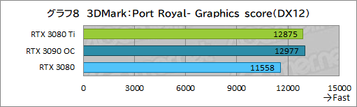 画像ギャラリー No.026のサムネイル画像 / 「GeForce RTX 3080 Ti Founders Edition」レビュー。ゲーマー向け最強GPUはGeForce RTX 3090にどこまで迫れるのか