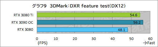 画像ギャラリー No.027のサムネイル画像 / 「GeForce RTX 3080 Ti Founders Edition」レビュー。ゲーマー向け最強GPUはGeForce RTX 3090にどこまで迫れるのか
