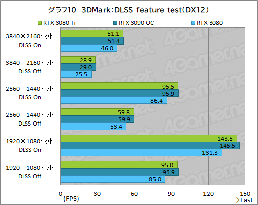 画像ギャラリー No.028のサムネイル画像 / 「GeForce RTX 3080 Ti Founders Edition」レビュー。ゲーマー向け最強GPUはGeForce RTX 3090にどこまで迫れるのか