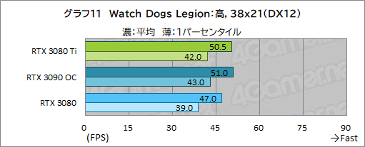 画像ギャラリー No.029のサムネイル画像 / 「GeForce RTX 3080 Ti Founders Edition」レビュー。ゲーマー向け最強GPUはGeForce RTX 3090にどこまで迫れるのか