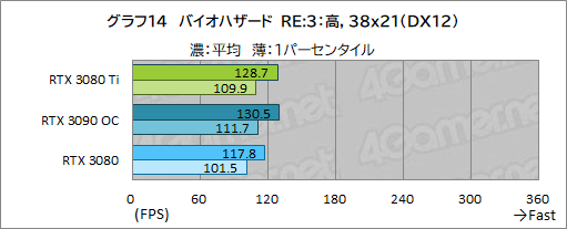 画像ギャラリー No.032のサムネイル画像 / 「GeForce RTX 3080 Ti Founders Edition」レビュー。ゲーマー向け最強GPUはGeForce RTX 3090にどこまで迫れるのか