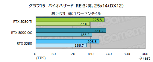 画像ギャラリー No.033のサムネイル画像 / 「GeForce RTX 3080 Ti Founders Edition」レビュー。ゲーマー向け最強GPUはGeForce RTX 3090にどこまで迫れるのか