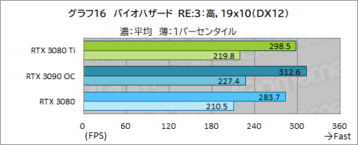 画像ギャラリー No.034のサムネイル画像 / 「GeForce RTX 3080 Ti Founders Edition」レビュー。ゲーマー向け最強GPUはGeForce RTX 3090にどこまで迫れるのか