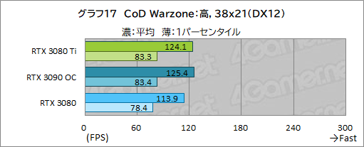 画像ギャラリー No.035のサムネイル画像 / 「GeForce RTX 3080 Ti Founders Edition」レビュー。ゲーマー向け最強GPUはGeForce RTX 3090にどこまで迫れるのか