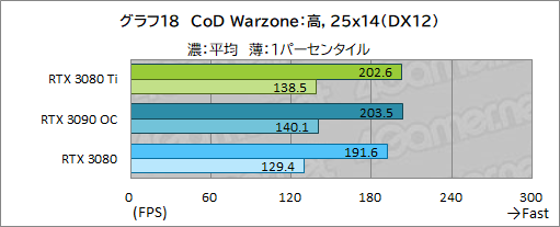 画像ギャラリー No.036のサムネイル画像 / 「GeForce RTX 3080 Ti Founders Edition」レビュー。ゲーマー向け最強GPUはGeForce RTX 3090にどこまで迫れるのか