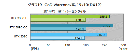 画像ギャラリー No.037のサムネイル画像 / 「GeForce RTX 3080 Ti Founders Edition」レビュー。ゲーマー向け最強GPUはGeForce RTX 3090にどこまで迫れるのか