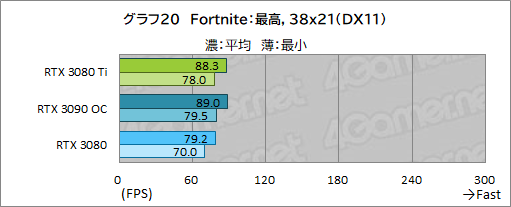 画像ギャラリー No.038のサムネイル画像 / 「GeForce RTX 3080 Ti Founders Edition」レビュー。ゲーマー向け最強GPUはGeForce RTX 3090にどこまで迫れるのか