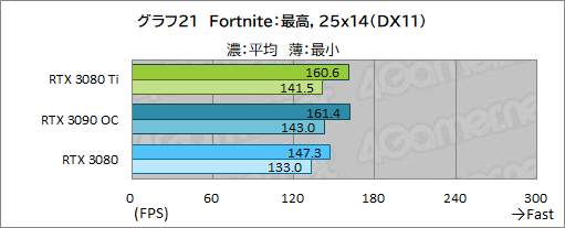 画像ギャラリー No.039のサムネイル画像 / 「GeForce RTX 3080 Ti Founders Edition」レビュー。ゲーマー向け最強GPUはGeForce RTX 3090にどこまで迫れるのか