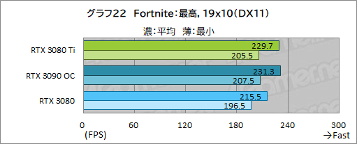 画像ギャラリー No.040のサムネイル画像 / 「GeForce RTX 3080 Ti Founders Edition」レビュー。ゲーマー向け最強GPUはGeForce RTX 3090にどこまで迫れるのか