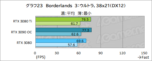 画像ギャラリー No.041のサムネイル画像 / 「GeForce RTX 3080 Ti Founders Edition」レビュー。ゲーマー向け最強GPUはGeForce RTX 3090にどこまで迫れるのか