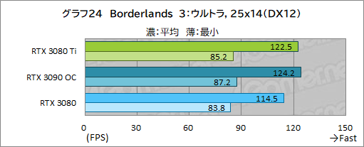 画像ギャラリー No.042のサムネイル画像 / 「GeForce RTX 3080 Ti Founders Edition」レビュー。ゲーマー向け最強GPUはGeForce RTX 3090にどこまで迫れるのか