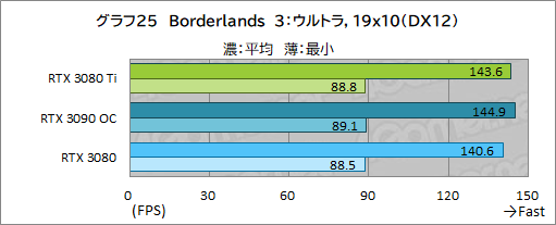 画像ギャラリー No.043のサムネイル画像 / 「GeForce RTX 3080 Ti Founders Edition」レビュー。ゲーマー向け最強GPUはGeForce RTX 3090にどこまで迫れるのか