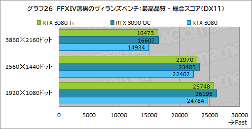 画像ギャラリー No.044のサムネイル画像 / 「GeForce RTX 3080 Ti Founders Edition」レビュー。ゲーマー向け最強GPUはGeForce RTX 3090にどこまで迫れるのか