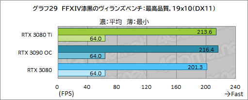 画像ギャラリー No.047のサムネイル画像 / 「GeForce RTX 3080 Ti Founders Edition」レビュー。ゲーマー向け最強GPUはGeForce RTX 3090にどこまで迫れるのか