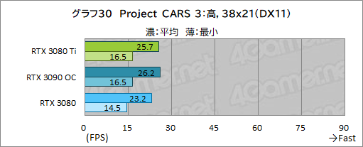 画像ギャラリー No.048のサムネイル画像 / 「GeForce RTX 3080 Ti Founders Edition」レビュー。ゲーマー向け最強GPUはGeForce RTX 3090にどこまで迫れるのか