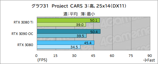 画像ギャラリー No.049のサムネイル画像 / 「GeForce RTX 3080 Ti Founders Edition」レビュー。ゲーマー向け最強GPUはGeForce RTX 3090にどこまで迫れるのか