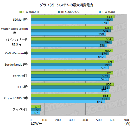 画像ギャラリー No.053のサムネイル画像 / 「GeForce RTX 3080 Ti Founders Edition」レビュー。ゲーマー向け最強GPUはGeForce RTX 3090にどこまで迫れるのか