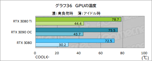 画像ギャラリー No.054のサムネイル画像 / 「GeForce RTX 3080 Ti Founders Edition」レビュー。ゲーマー向け最強GPUはGeForce RTX 3090にどこまで迫れるのか