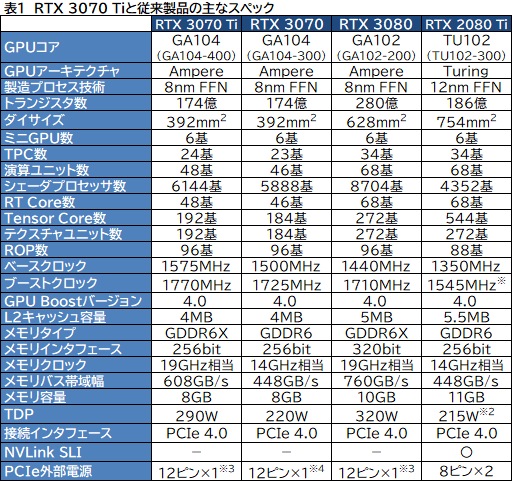 画像ギャラリー No.007のサムネイル画像 / 「GeForce RTX 3070 Ti Founders Edition」レビュー。シェーダ増強とGDDR6X採用でRTX 3070を1割程度上回るが消費電力も大きい