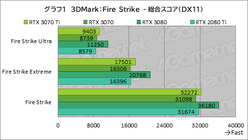 画像ギャラリー No.018のサムネイル画像 / 「GeForce RTX 3070 Ti Founders Edition」レビュー。シェーダ増強とGDDR6X採用でRTX 3070を1割程度上回るが消費電力も大きい