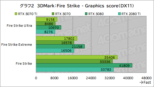 画像ギャラリー No.019のサムネイル画像 / 「GeForce RTX 3070 Ti Founders Edition」レビュー。シェーダ増強とGDDR6X採用でRTX 3070を1割程度上回るが消費電力も大きい