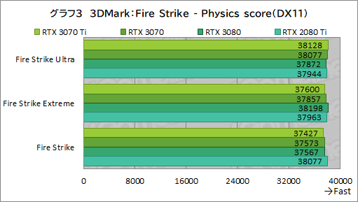 画像ギャラリー No.020のサムネイル画像 / 「GeForce RTX 3070 Ti Founders Edition」レビュー。シェーダ増強とGDDR6X採用でRTX 3070を1割程度上回るが消費電力も大きい