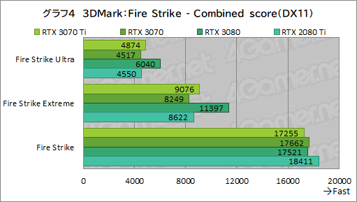 画像ギャラリー No.021のサムネイル画像 / 「GeForce RTX 3070 Ti Founders Edition」レビュー。シェーダ増強とGDDR6X採用でRTX 3070を1割程度上回るが消費電力も大きい