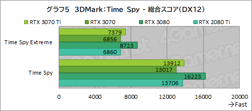 画像ギャラリー No.022のサムネイル画像 / 「GeForce RTX 3070 Ti Founders Edition」レビュー。シェーダ増強とGDDR6X採用でRTX 3070を1割程度上回るが消費電力も大きい