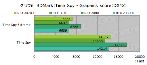 画像ギャラリー No.023のサムネイル画像 / 「GeForce RTX 3070 Ti Founders Edition」レビュー。シェーダ増強とGDDR6X採用でRTX 3070を1割程度上回るが消費電力も大きい