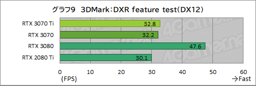 画像ギャラリー No.026のサムネイル画像 / 「GeForce RTX 3070 Ti Founders Edition」レビュー。シェーダ増強とGDDR6X採用でRTX 3070を1割程度上回るが消費電力も大きい