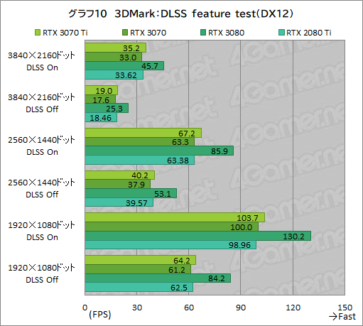 画像ギャラリー No.027のサムネイル画像 / 「GeForce RTX 3070 Ti Founders Edition」レビュー。シェーダ増強とGDDR6X採用でRTX 3070を1割程度上回るが消費電力も大きい