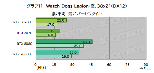 画像ギャラリー No.028のサムネイル画像 / 「GeForce RTX 3070 Ti Founders Edition」レビュー。シェーダ増強とGDDR6X採用でRTX 3070を1割程度上回るが消費電力も大きい