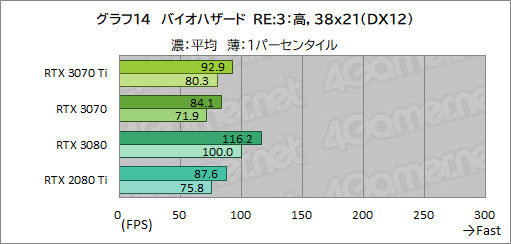 画像ギャラリー No.031のサムネイル画像 / 「GeForce RTX 3070 Ti Founders Edition」レビュー。シェーダ増強とGDDR6X採用でRTX 3070を1割程度上回るが消費電力も大きい