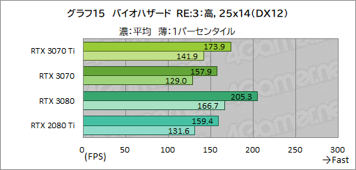 画像ギャラリー No.032のサムネイル画像 / 「GeForce RTX 3070 Ti Founders Edition」レビュー。シェーダ増強とGDDR6X採用でRTX 3070を1割程度上回るが消費電力も大きい