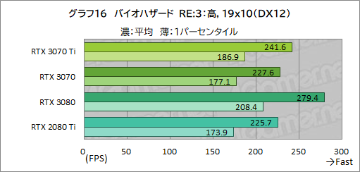 画像ギャラリー No.033のサムネイル画像 / 「GeForce RTX 3070 Ti Founders Edition」レビュー。シェーダ増強とGDDR6X採用でRTX 3070を1割程度上回るが消費電力も大きい