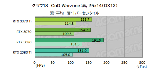 画像ギャラリー No.035のサムネイル画像 / 「GeForce RTX 3070 Ti Founders Edition」レビュー。シェーダ増強とGDDR6X採用でRTX 3070を1割程度上回るが消費電力も大きい