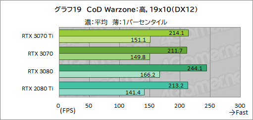 画像ギャラリー No.036のサムネイル画像 / 「GeForce RTX 3070 Ti Founders Edition」レビュー。シェーダ増強とGDDR6X採用でRTX 3070を1割程度上回るが消費電力も大きい