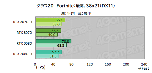 画像ギャラリー No.037のサムネイル画像 / 「GeForce RTX 3070 Ti Founders Edition」レビュー。シェーダ増強とGDDR6X採用でRTX 3070を1割程度上回るが消費電力も大きい