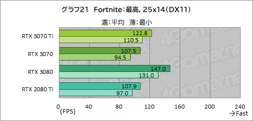 画像ギャラリー No.038のサムネイル画像 / 「GeForce RTX 3070 Ti Founders Edition」レビュー。シェーダ増強とGDDR6X採用でRTX 3070を1割程度上回るが消費電力も大きい