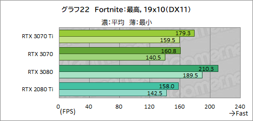 画像ギャラリー No.039のサムネイル画像 / 「GeForce RTX 3070 Ti Founders Edition」レビュー。シェーダ増強とGDDR6X採用でRTX 3070を1割程度上回るが消費電力も大きい
