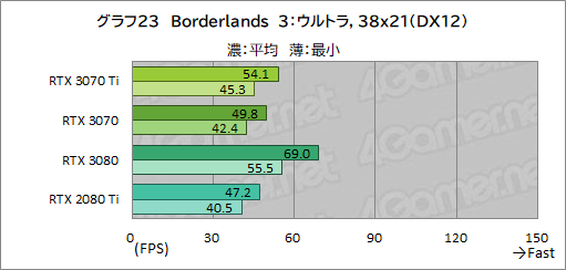 画像ギャラリー No.040のサムネイル画像 / 「GeForce RTX 3070 Ti Founders Edition」レビュー。シェーダ増強とGDDR6X採用でRTX 3070を1割程度上回るが消費電力も大きい