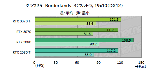 画像ギャラリー No.042のサムネイル画像 / 「GeForce RTX 3070 Ti Founders Edition」レビュー。シェーダ増強とGDDR6X採用でRTX 3070を1割程度上回るが消費電力も大きい