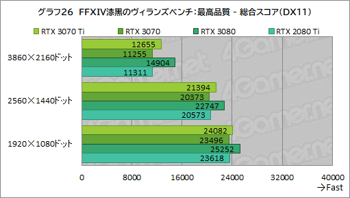 画像ギャラリー No.043のサムネイル画像 / 「GeForce RTX 3070 Ti Founders Edition」レビュー。シェーダ増強とGDDR6X採用でRTX 3070を1割程度上回るが消費電力も大きい