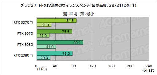 画像ギャラリー No.044のサムネイル画像 / 「GeForce RTX 3070 Ti Founders Edition」レビュー。シェーダ増強とGDDR6X採用でRTX 3070を1割程度上回るが消費電力も大きい